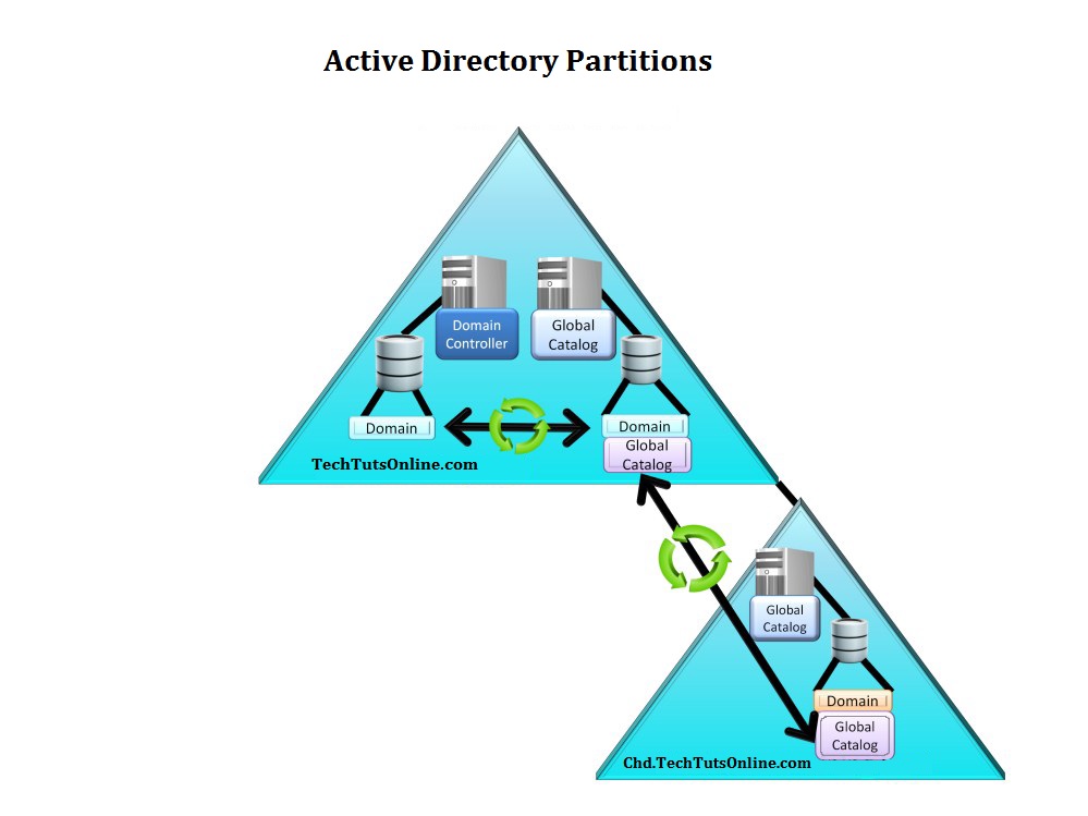 Active Directory Partition Replication