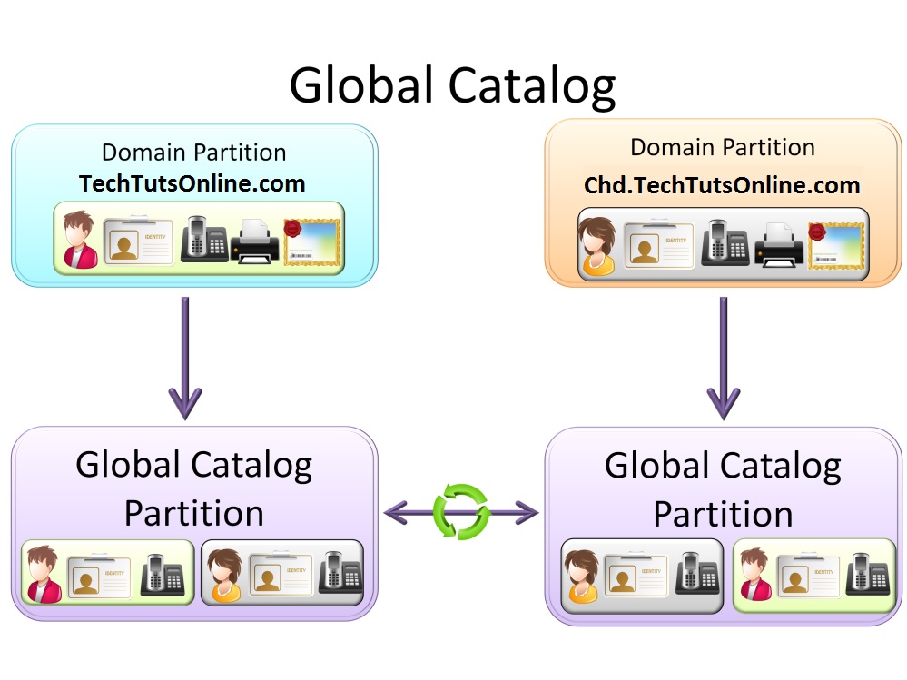 Global Catalog Partition
