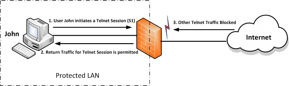 CBAC Opens Temporary Holes in Firewall Access Lists