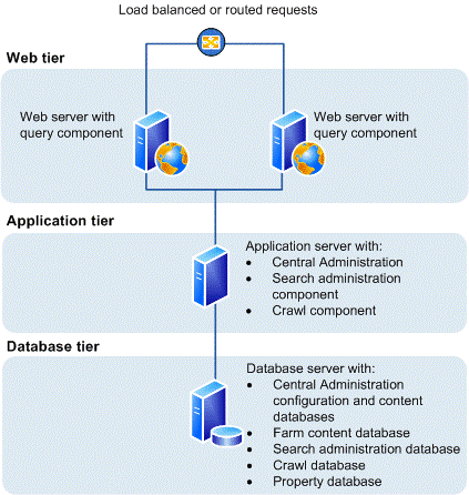 sharepoint tier farm three server servers microsoft multiple deployment topology install configuration guide note following illustration