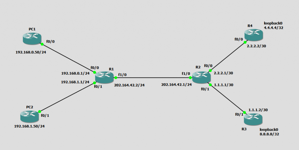 IP Routing Network Diagram